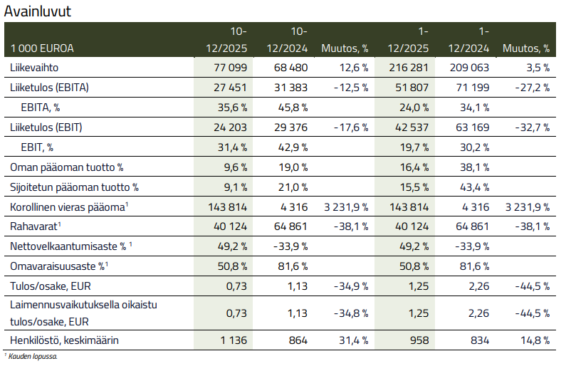 Qt Groupin taloudelliset avainluvut viimeisimmältä vuosineljännekseltä