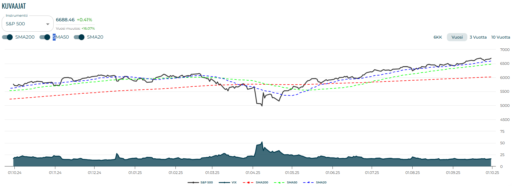 Sp500 indeksi