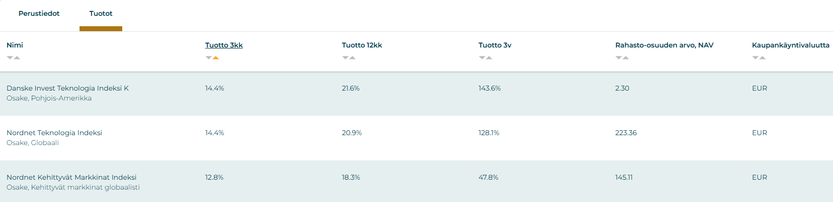 Sijoittaja 360 Rahastotyökalu. Marraskuun top 3 indeksirahastoa.