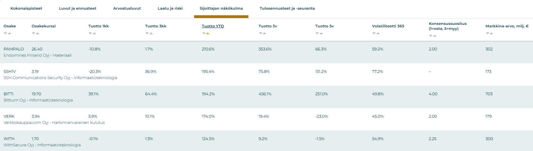 Marraskuussa parhaiten tuottaneet suomalaiset osakkeet. Sijoittaja360-palvelu.
