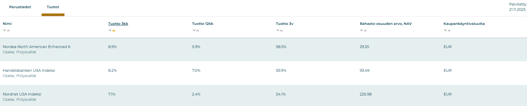 Marraskuun tuotot kolmen kuukauden aikana. Top 3 parhaiten tuottaneet Yhdysvaltalaiset osakerahastot.
