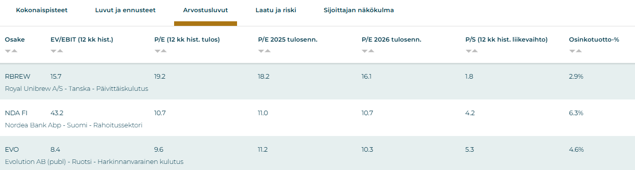 Parhaat osinko-osakkeet Pohjoismaista. Sijoittaja360:n Osinkotyökalu: tarkasttelussa osinkotuotto%.
