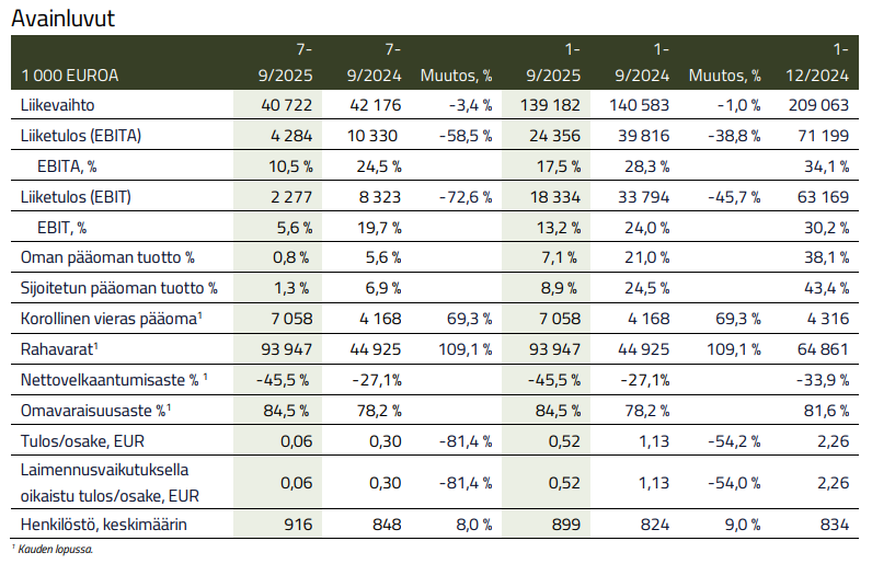 Qt Group Q3-avainluvut