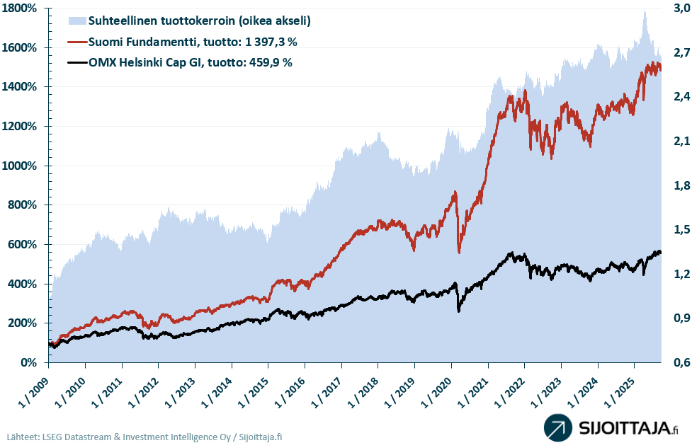 Suomi Fundamentti -mallisalkun tuotto seurannan alusta asti.