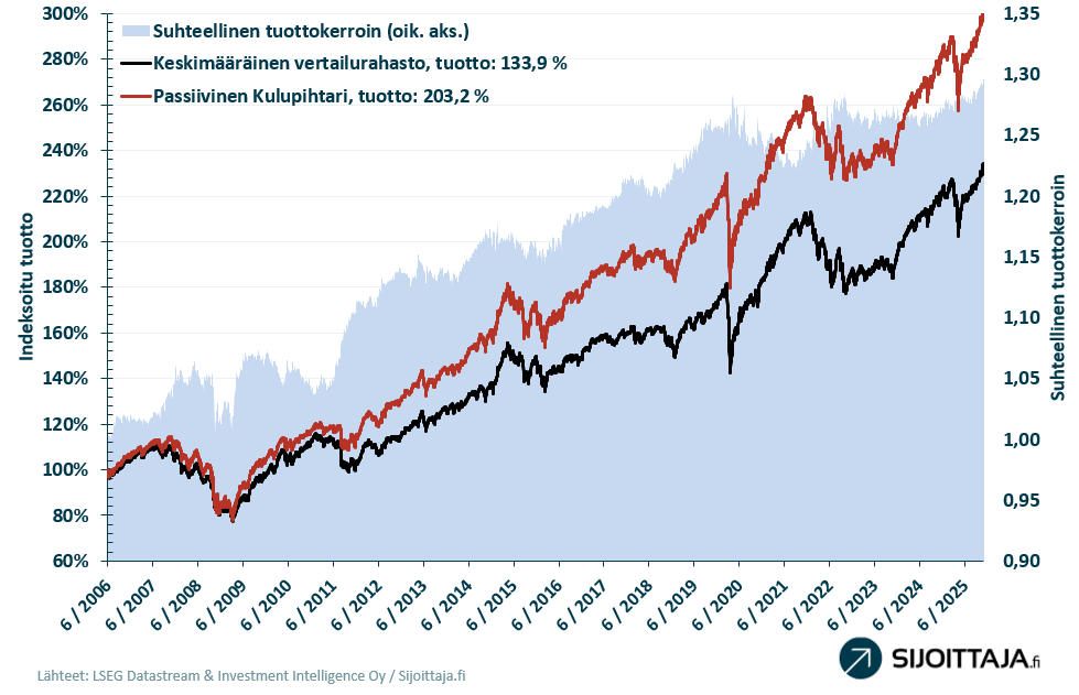 Passiivinen kulupihtari -mallisalkun tuotto