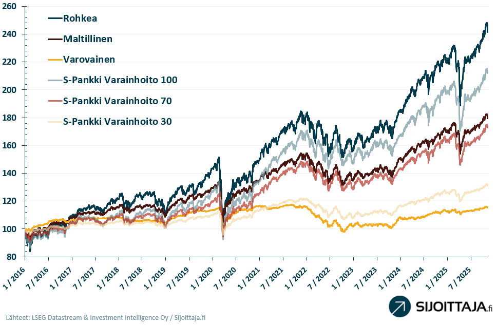 Nordnet-mallisalkut: Sijoittaja.fi:n luomien mallisalkkujen tuottokehitys suhteessa vertailusalkkuihin.
