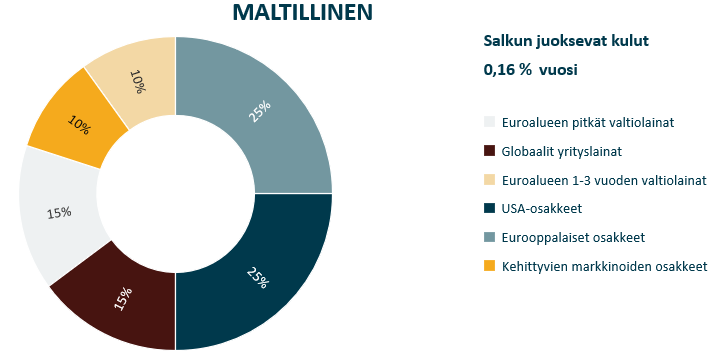 Nordnet-mallisalkut: ETF-mallisalkku Maltillinen