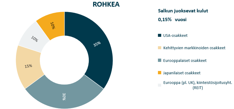 Nordnet-mallisalkut: ETF-mallisalkku Rohkea