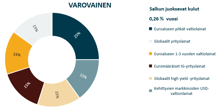 Nordnet-mallisalkut: ETF-mallisalkku Varovainen