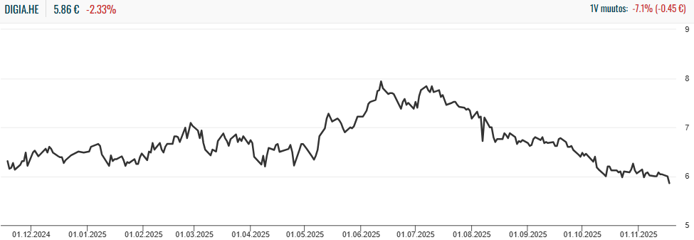 Digian osakekurssi viimeisen vuoden ajalta.