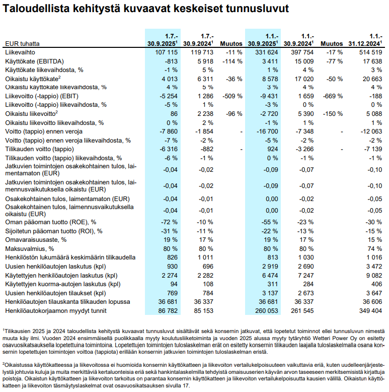 Wetteri osake: Wetterin taloudelliset tunnusluvut viimeisimmältä neljännekseltä