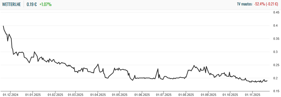 Wetteri osake: Wetterin osakekurssi viimeisen vuoden ajalta. 