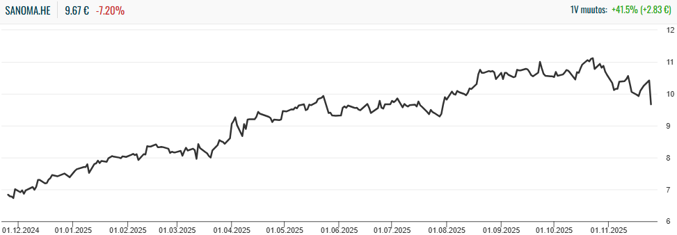 Sanoma pääomamarkkinapäivä: Sanoman osakekurssi painui laskuun pääomamarkkinapäivänä. Kuvassa osakekurssi viimeisen vuoden ajalta. 