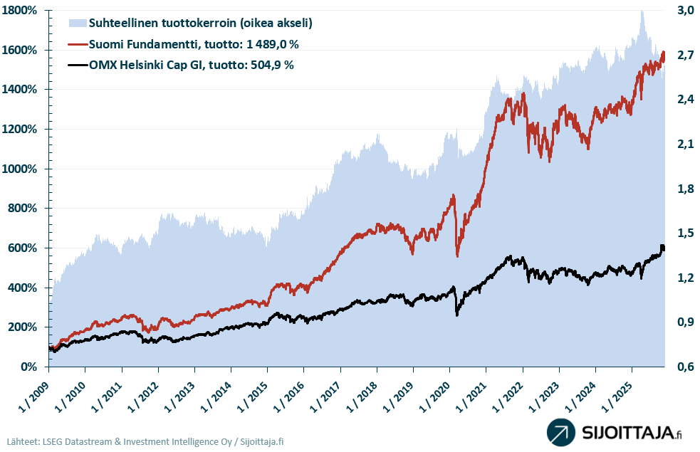 Suomi Fundamentti -mallisalkun tuotto