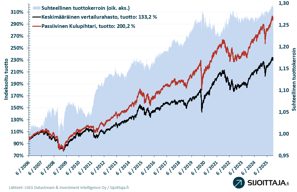 Passiivinen kulupihtari -mallisalkun tuotto