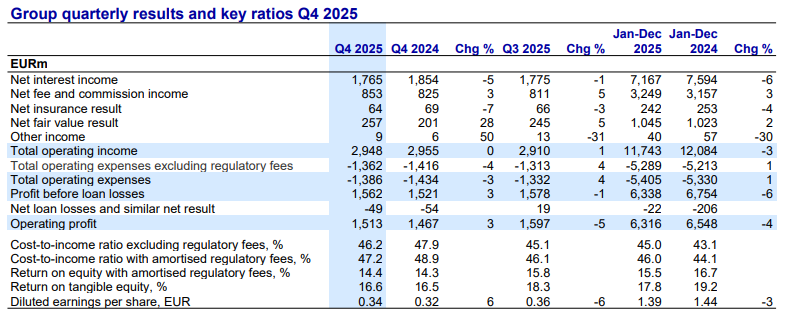 Nordean kolmannen neljänneksen avainluvut. Kuva: Nordea osavuosikatsaus