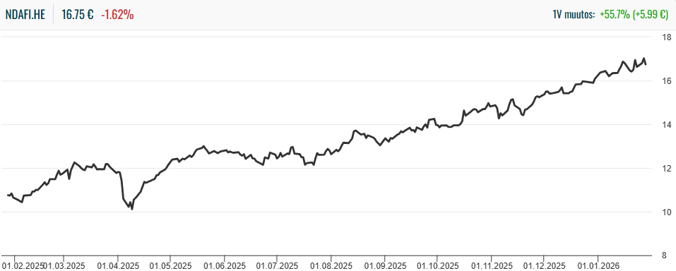 Nordea osake: Nordean osakekurssi viimeisen vuoden ajalta
