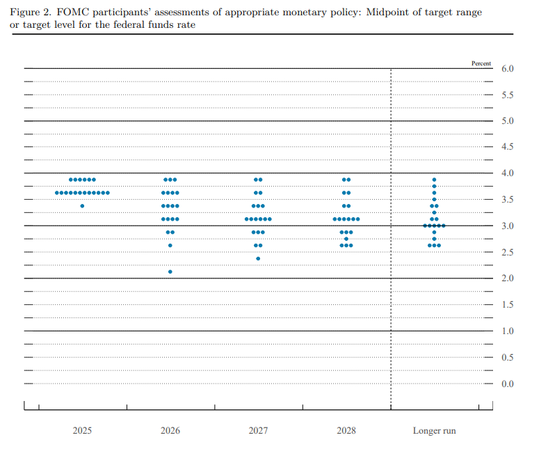 Fed ohjauskorko ennuste