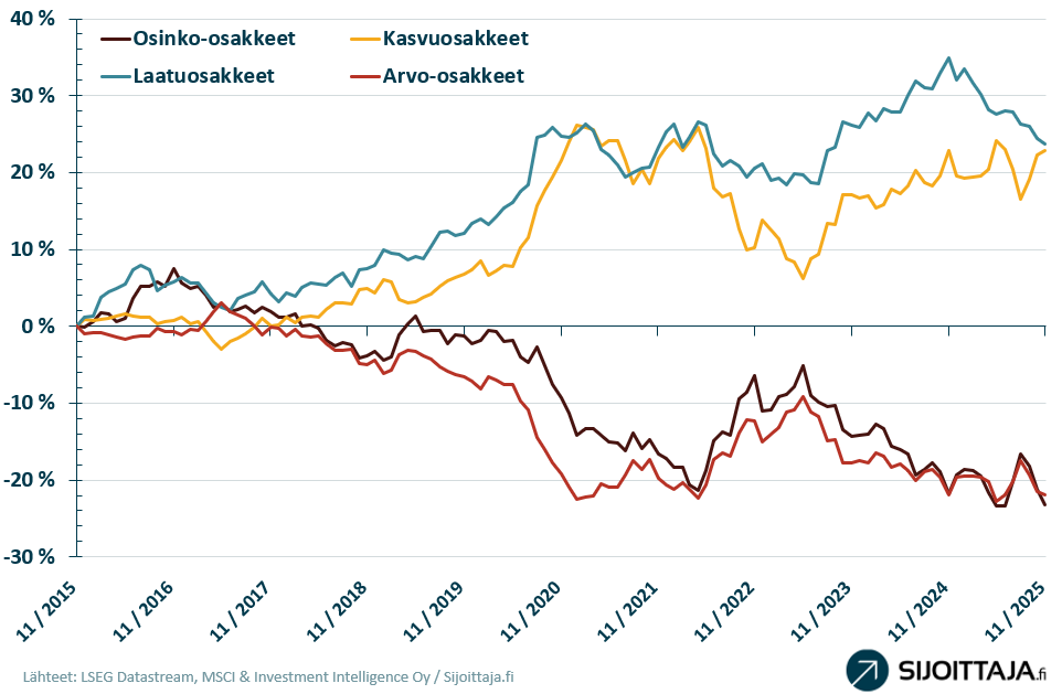 Eri sijoitustyylien tuotot 11/2015-11/2025