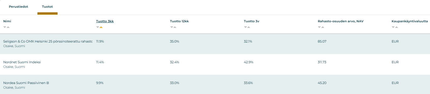 Sijoittaja 360 Rahastotyökalu. Joulukuun top 3 indeksirahastoa.