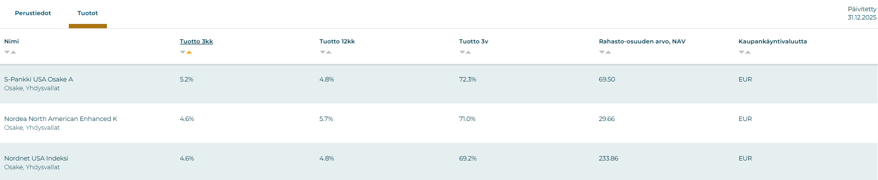 Tammikuun tuotot kolmen kuukauden aikana. Top 3 parhaiten tuottaneet Yhdysvaltalaiset osakerahastot.