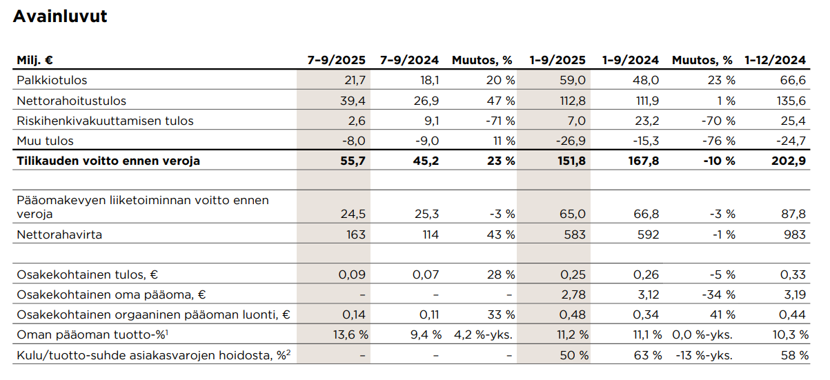 Mandatum Q3-avainluvut. Kuva: Mandatum Q3/2025-osavuosikatsaus.