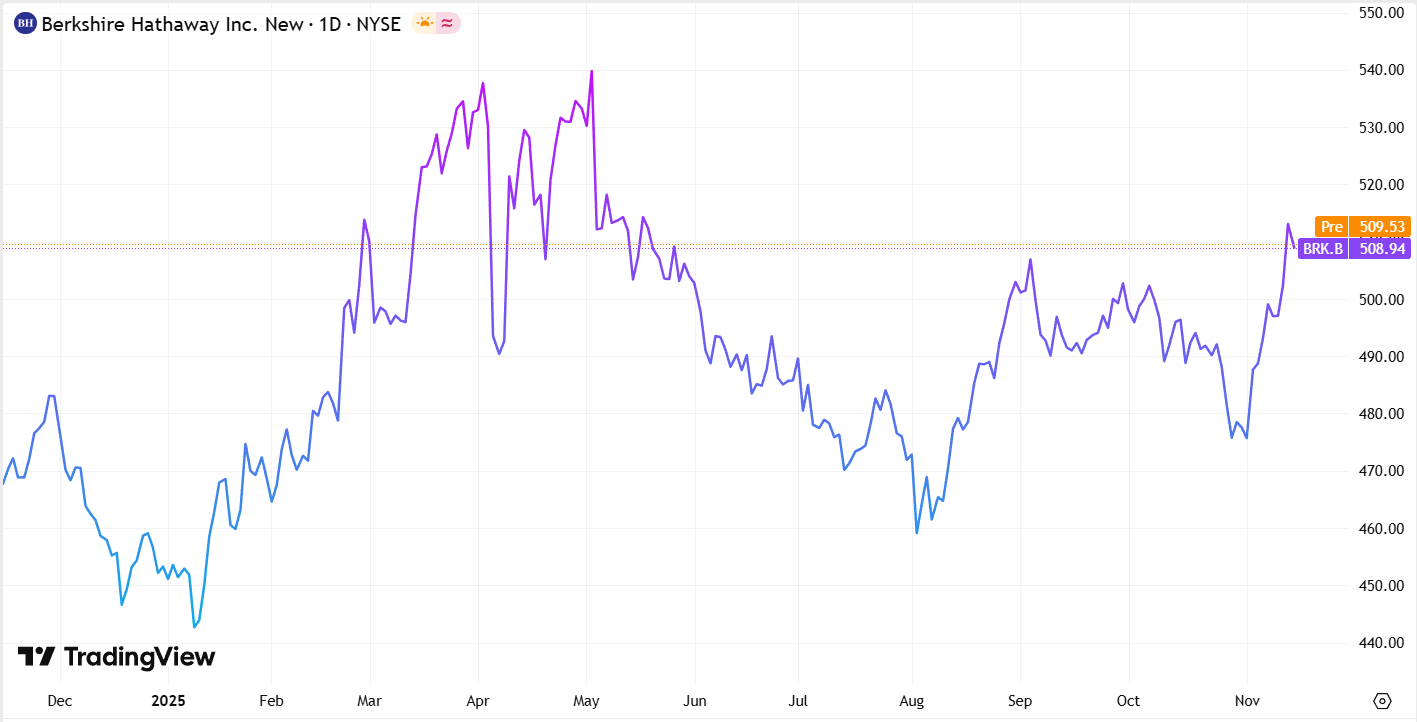Berkshire Hathawayn osakekurssi viimeisen vuoden vuoden ajalta. Kuva: TradingView