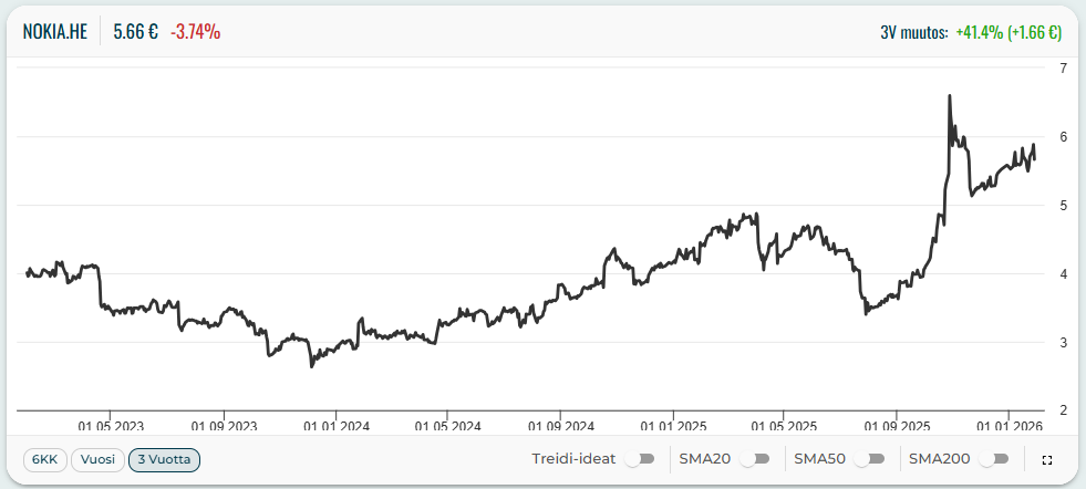 Nokia osake