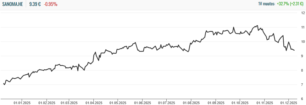 Sanoma osake: Sanoman osakekurssi viimeisen vuoden ajalta.