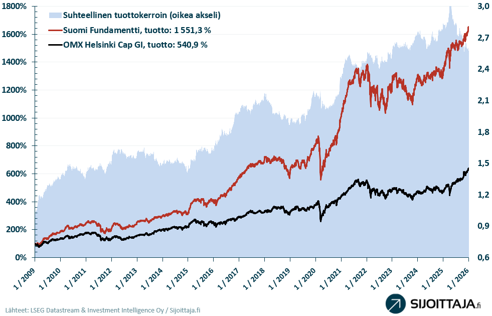 Suomi Fundamentti -mallisalkun tuotto