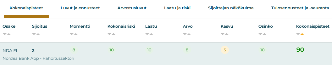 Nordea osinko vuonna 2026: Nordean osake saa Sijoittaja360-palvelun Osaketyökalussa täydet 10 pistettä osingosta.