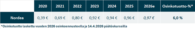 Nordean osinkoennuste vuonna 2026, osinkohistoria vuosilta 2020-2025 sekä osinkotuottoprosentti.
