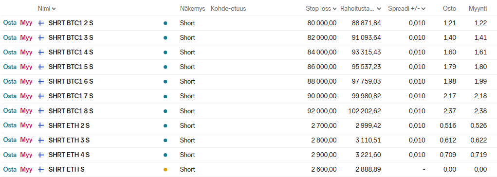 Societe Generalen short position Mini Futuurit Nordnetissä