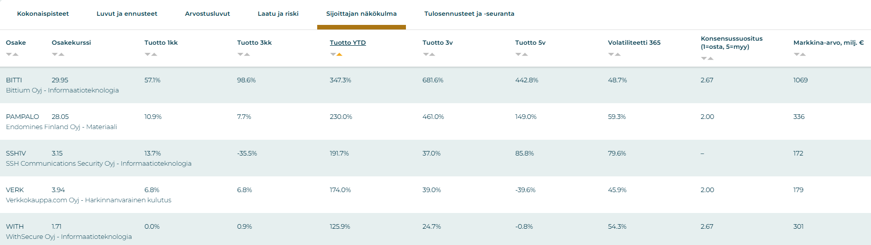 Joulukuussa parhaiten tuottaneet suomalaiset osakkeet. Sijoittaja360-palvelu.