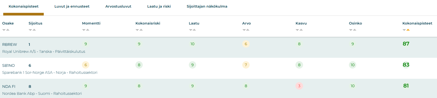 Tammikuussa top 3 parhaiten tuottaneet osinko-osakkeet 2026.