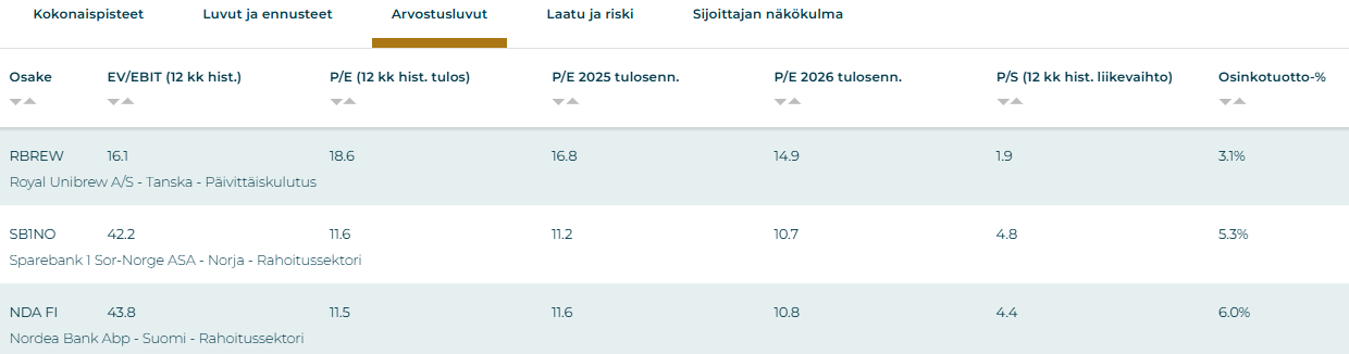 Parhaat osinko-osakkeet Pohjoismaista. Sijoittaja360:n Osinkotyökalu: tarkasttelussa osinkotuotto%.