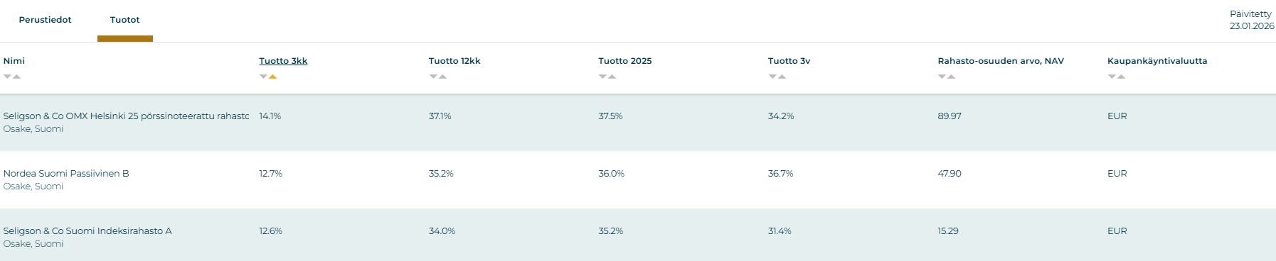 Parhaiten tuottaneet indeksirahastot tammikuussa.