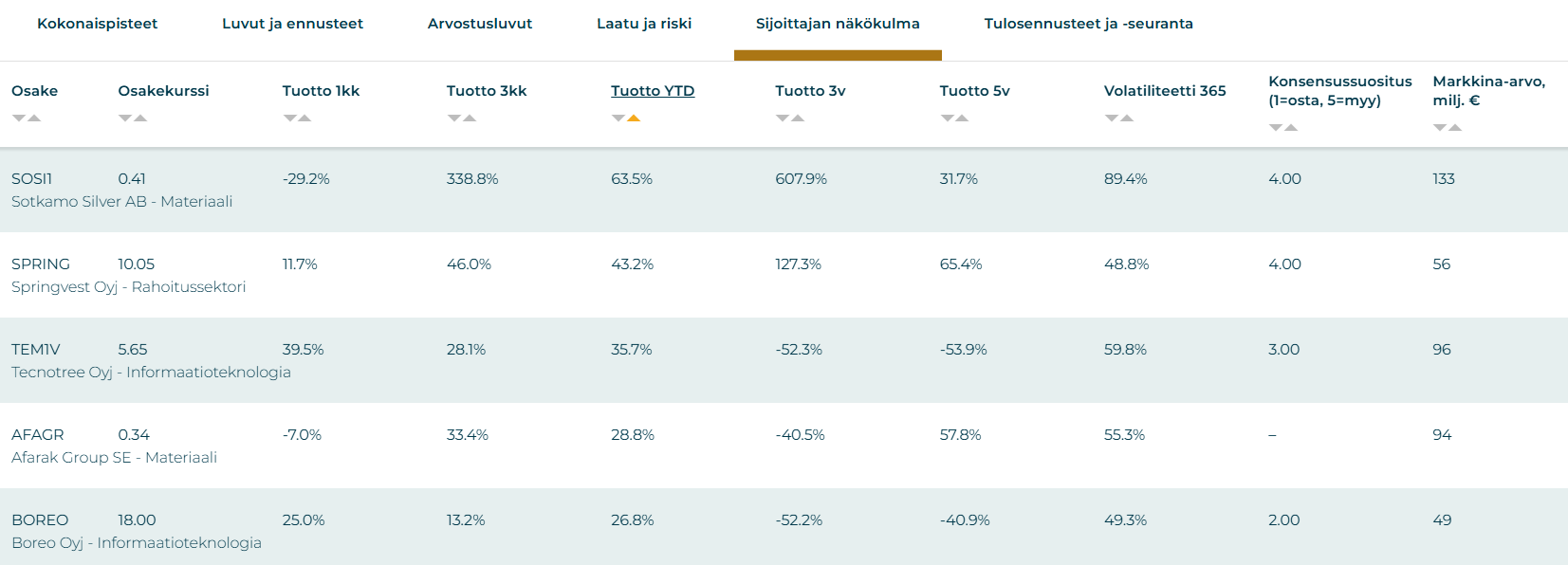 Helmikuussa parhaiten tuottaneet suomalaiset osakkeet. Sijoittaja360-palvelu.