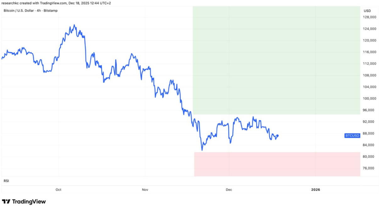 Kvarn X: Bitcoinin kurssikehitys syksyn ajalta. Kuva Kvarn X:n Pulse-markkinakatsauksesta.