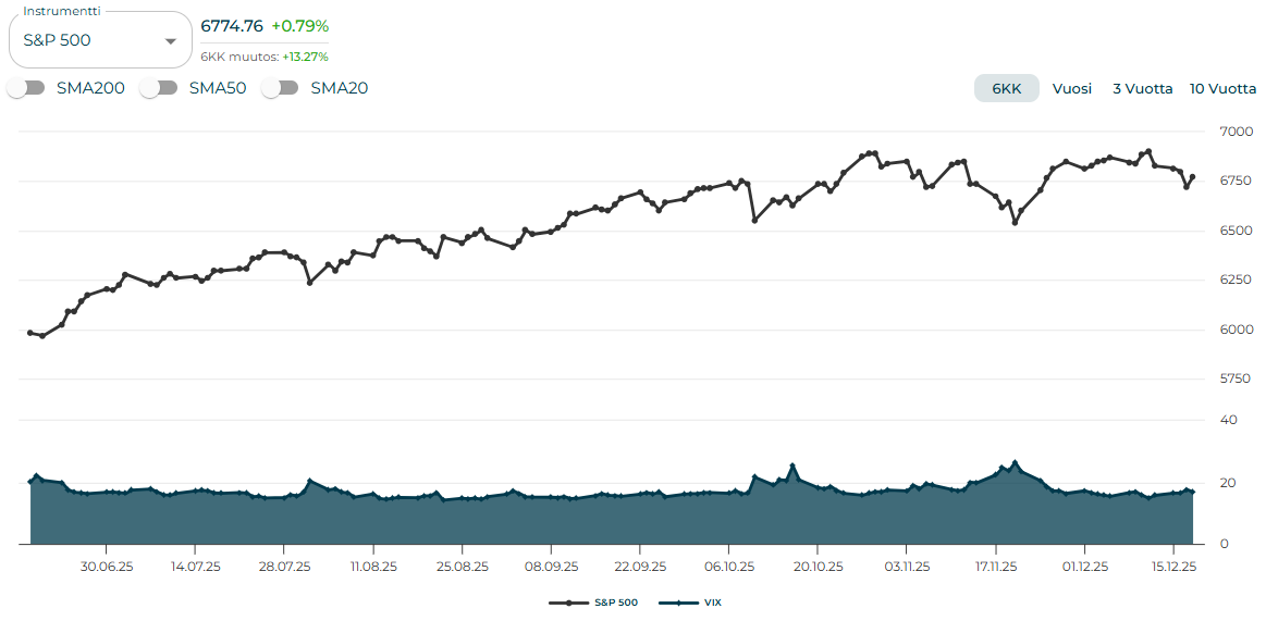 Kvarn X: S&P 500 -indeksin kehitys viimeisen kuuden kuukauden ajalta. Kuvaajan löydät Sijoittaja360-palvelun Markkinaympäristöstä