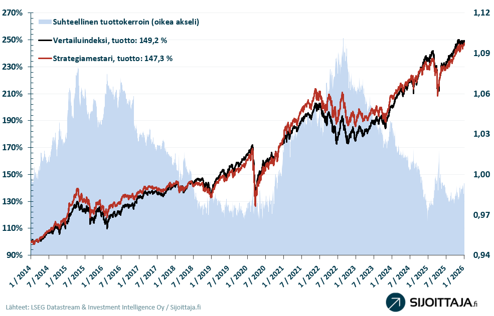 Strategiamestari -mallisalkun tuotto 