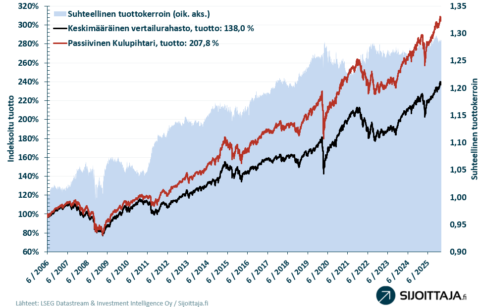 Passiivinen kulupihtari -mallisalkun tuotto