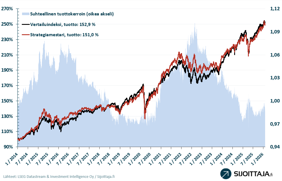 Strategiamestari -mallisalkun tuotto 