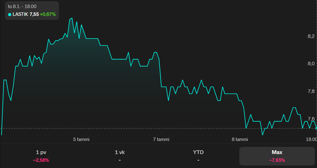 Lassila & Tikanojan osakekurssi