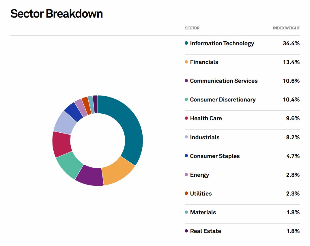 S&P500 -indeksin sektorijakauma
