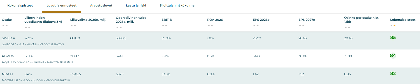 Helmikuussa parhaiten tuottaneet osinko-osakkeet helmikuussa 2026. Sijoittaja360-työkalu.