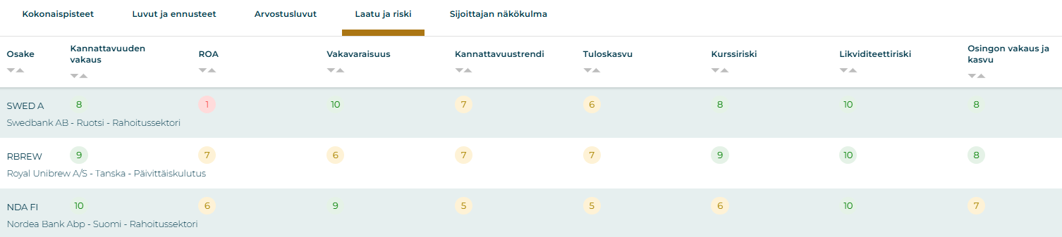 Sijoittaja306-työkalu: esittelyssä osakkeiden vakaus- ja kasvupisteet.