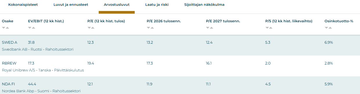 Parhaat osinko-osakkeet Pohjoismaista. Sijoittaja360:n Osinkotyökalu: tarkasttelussa osinkotuotto%.