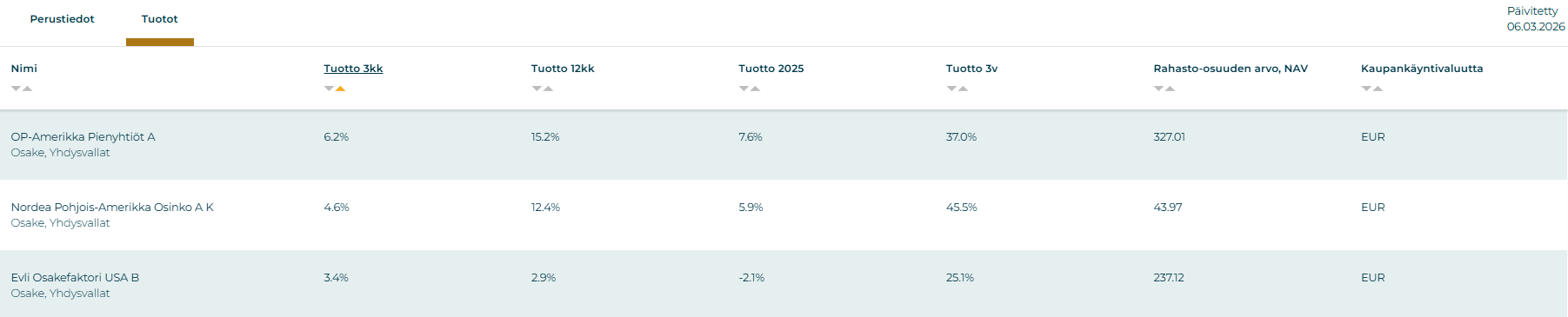Maaliskuun tuotot kolmen kuukauden aikana. Top 3 parhaiten tuottaneet Yhdysvaltalaiset osakerahastot.