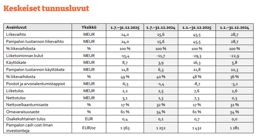 Endomines osake: Endominesin keskeiset tunnusluvut viimeisimmästä puolivuosikatsauksesta